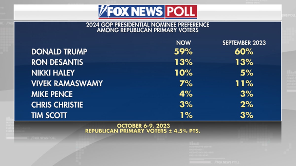 Fox News Poll 2024 presidential nominee preference primaries