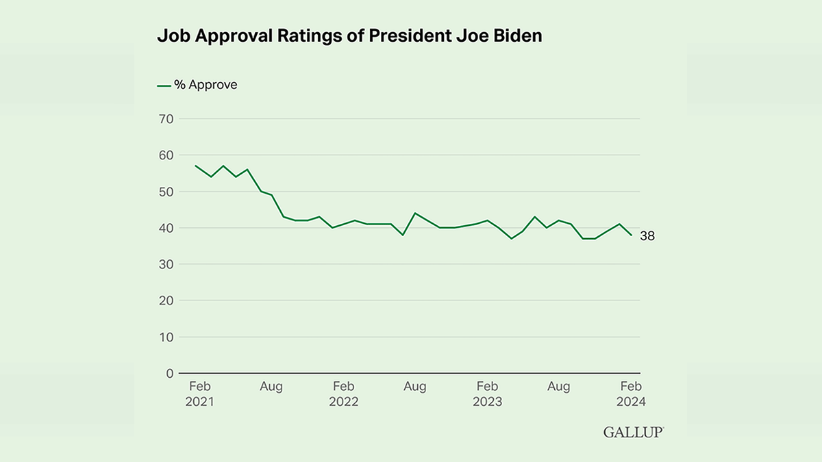 Job Approval Ratings of President Biden