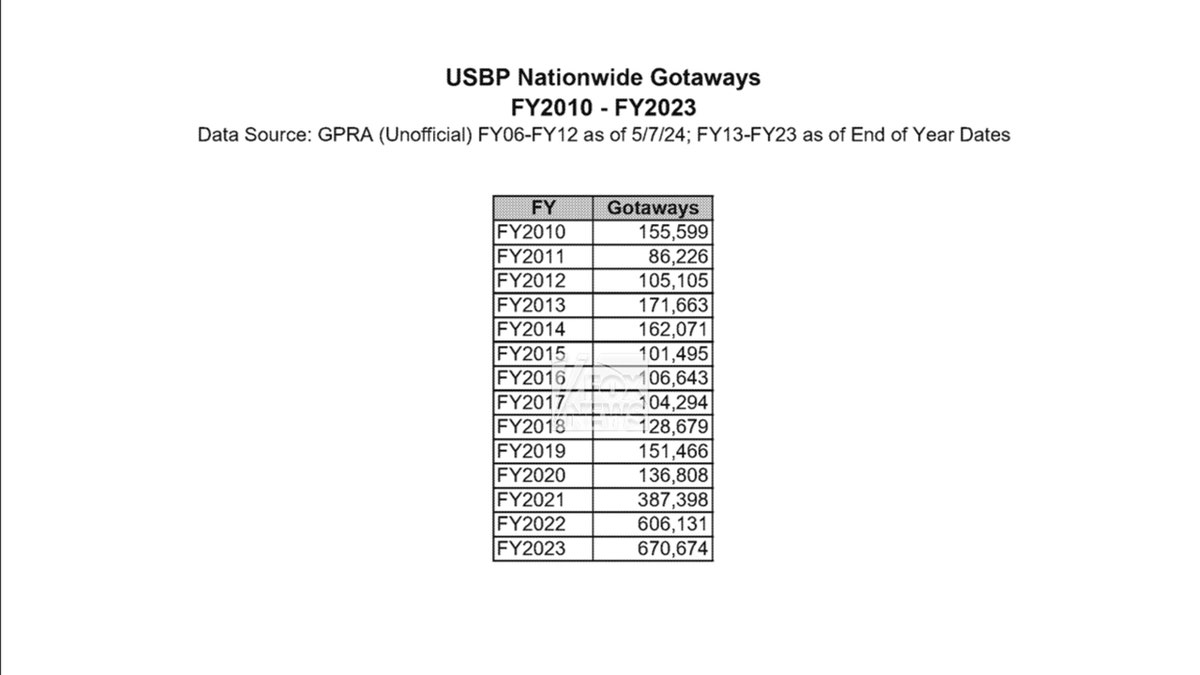 Border Patrol gotaway numbers