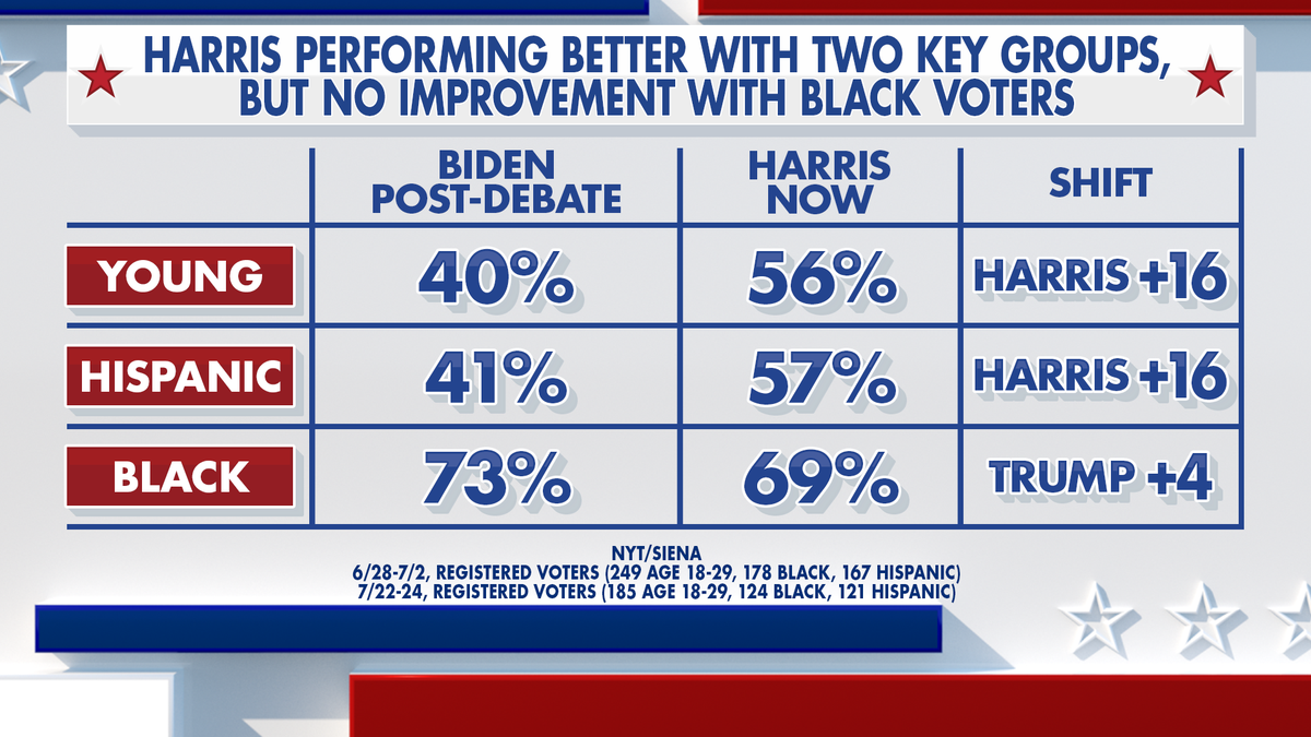 Fox News Power Ranking's shows Democrat improvement with two key groups