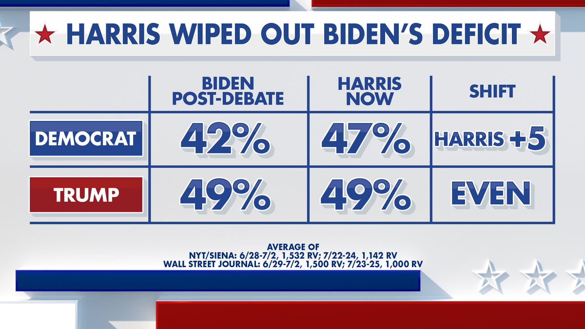 Fox News Power Ranking's analysis shows that Kamala has caught up