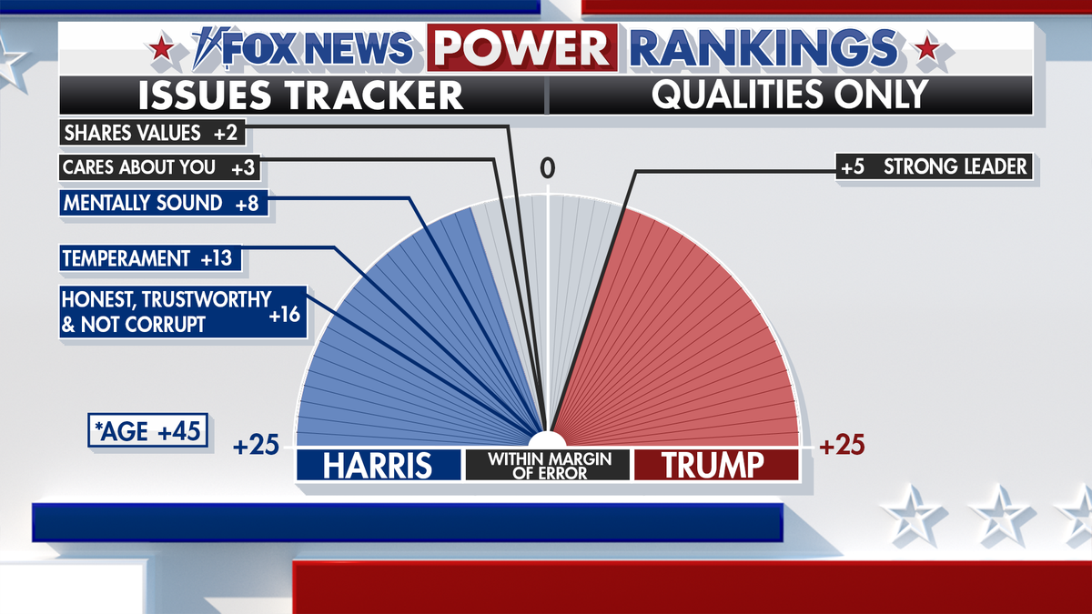 Fox News Power Rankings voter analysis on candidate temperament 