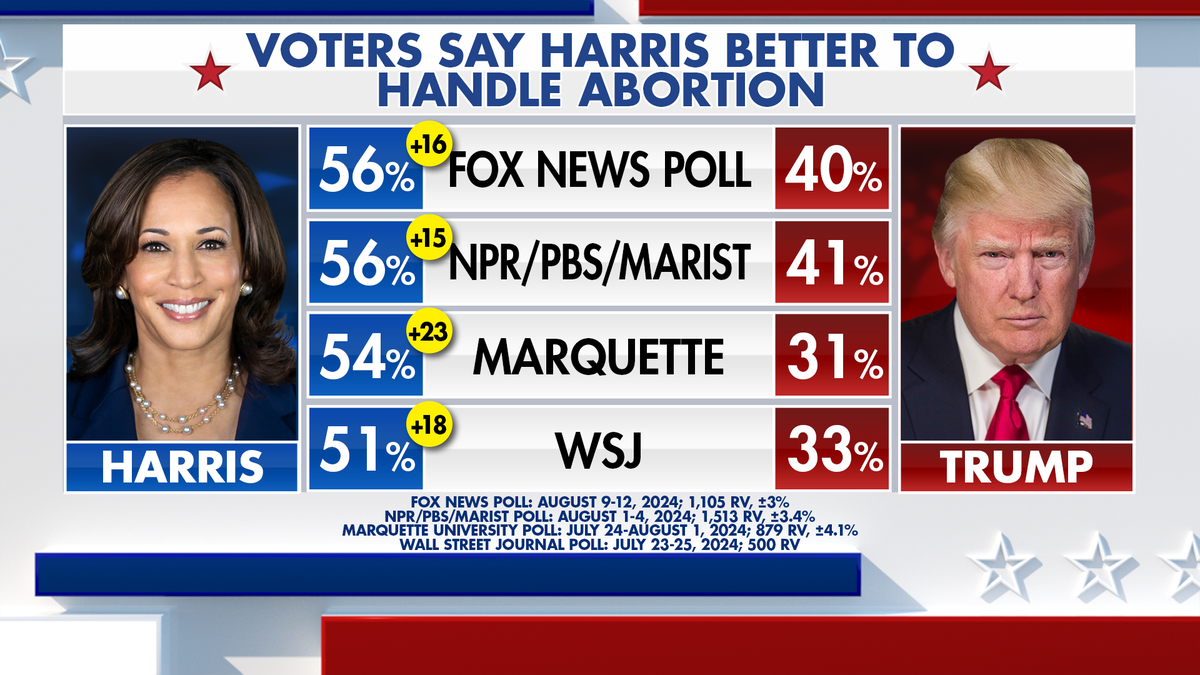 Fox News Power Rankings, voter analysis on abortion