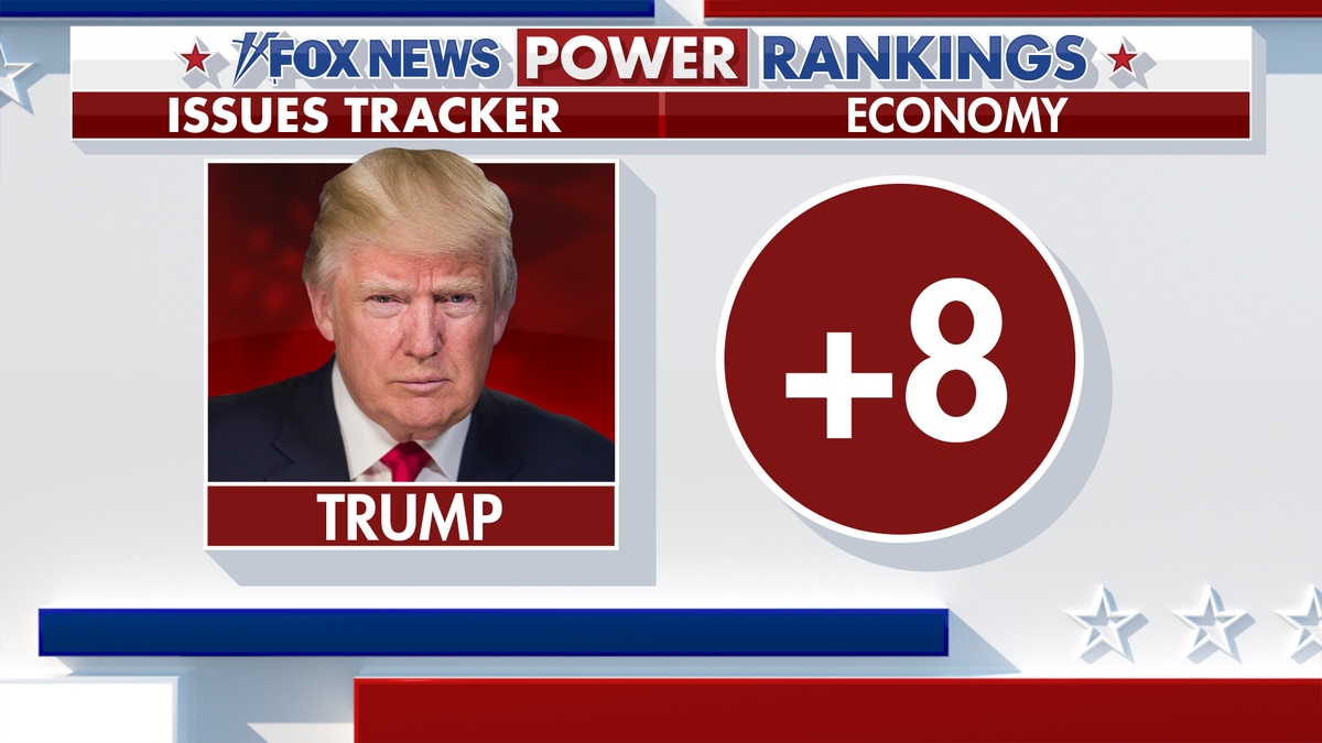 Fox News Power Rankings Trump lead on the economy