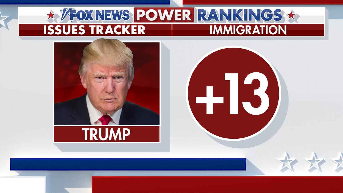 Fox News Power Rankings, Trump lead on immigration