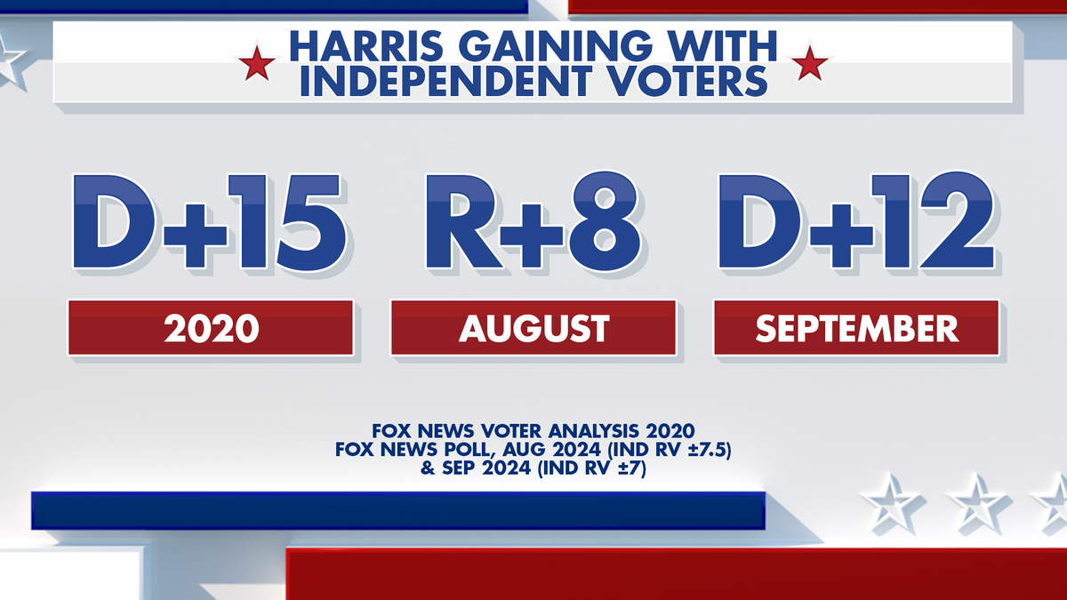 Harris gaining with independent voters