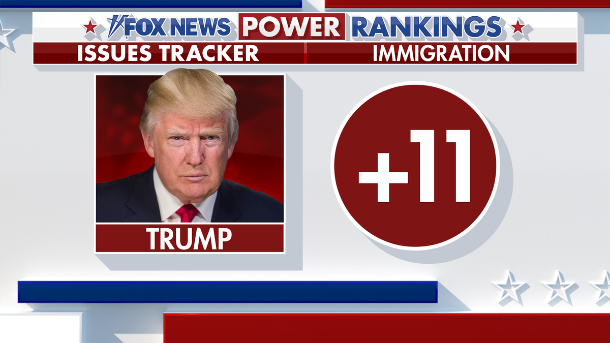 Fox News Power Rankings shows Trump leading Harris on immigration