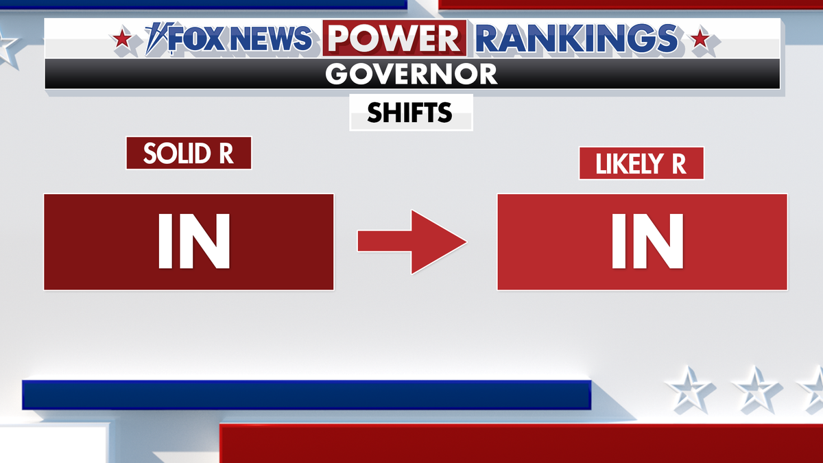 Fox News Power Rankings show Indiana shifting from Solid R to Likely R