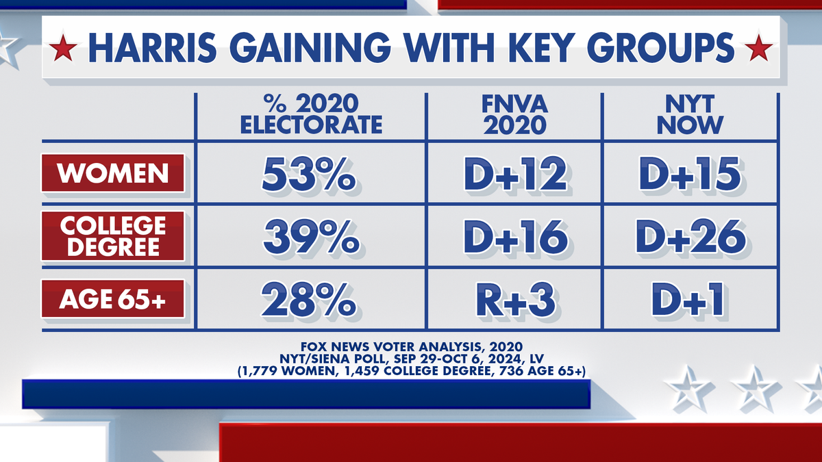 Harris is gaining with key voter groups.