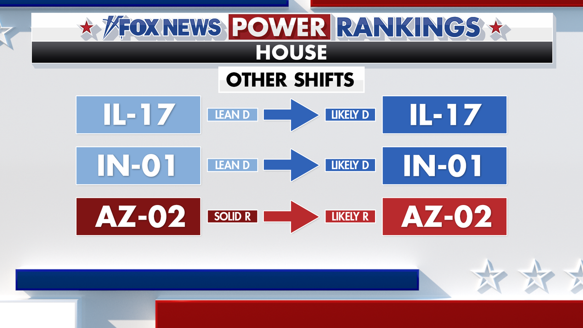 Fox News Power Rankings House shifts for IL-17, IN-01 and AZ-02