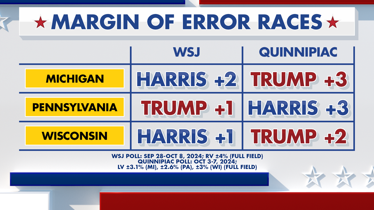 Battleground polls show races within the margin of error.