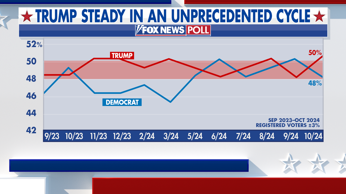 Trump polls steady in unprecedented cycle