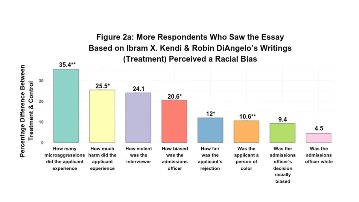 NCRI and Rutgers University graph on anti-racism DEI self-reporting