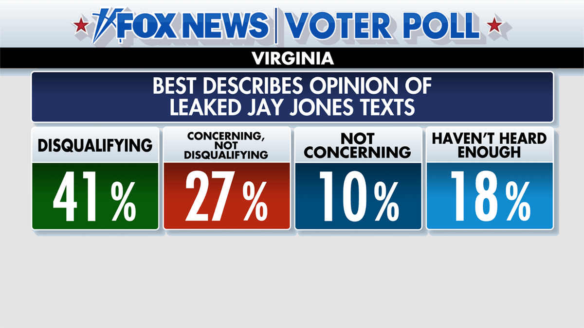 Fox News Voter Poll in Virginia governor's election