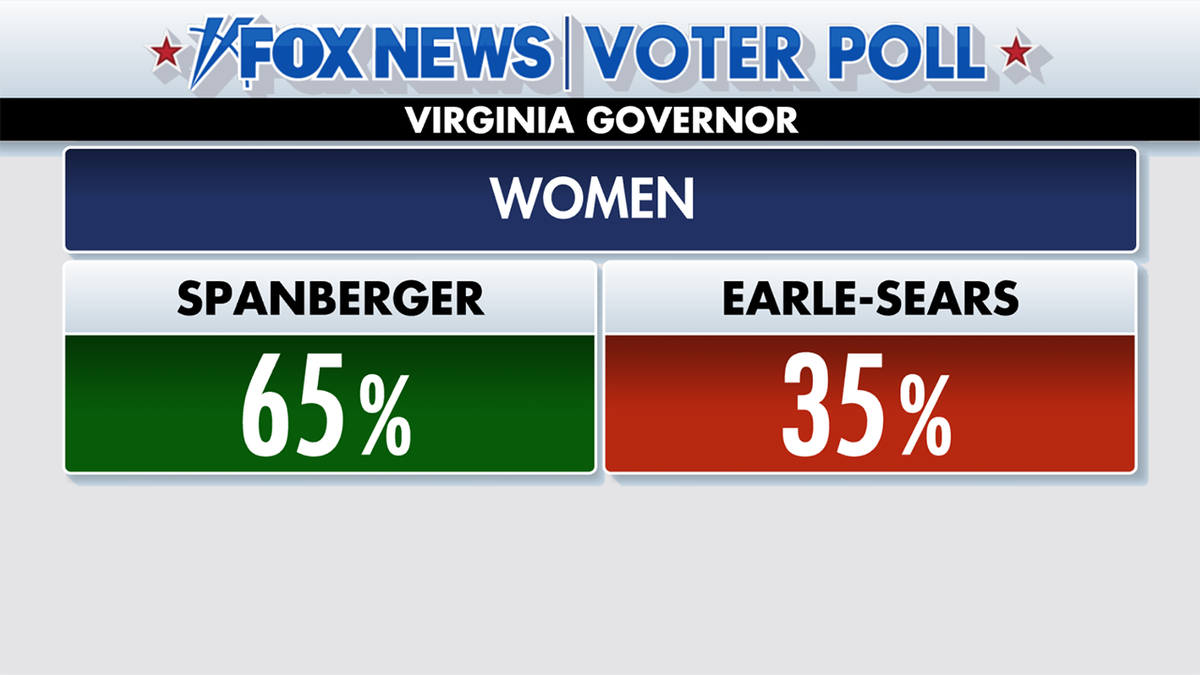 Fox News Voter Poll in Virginia