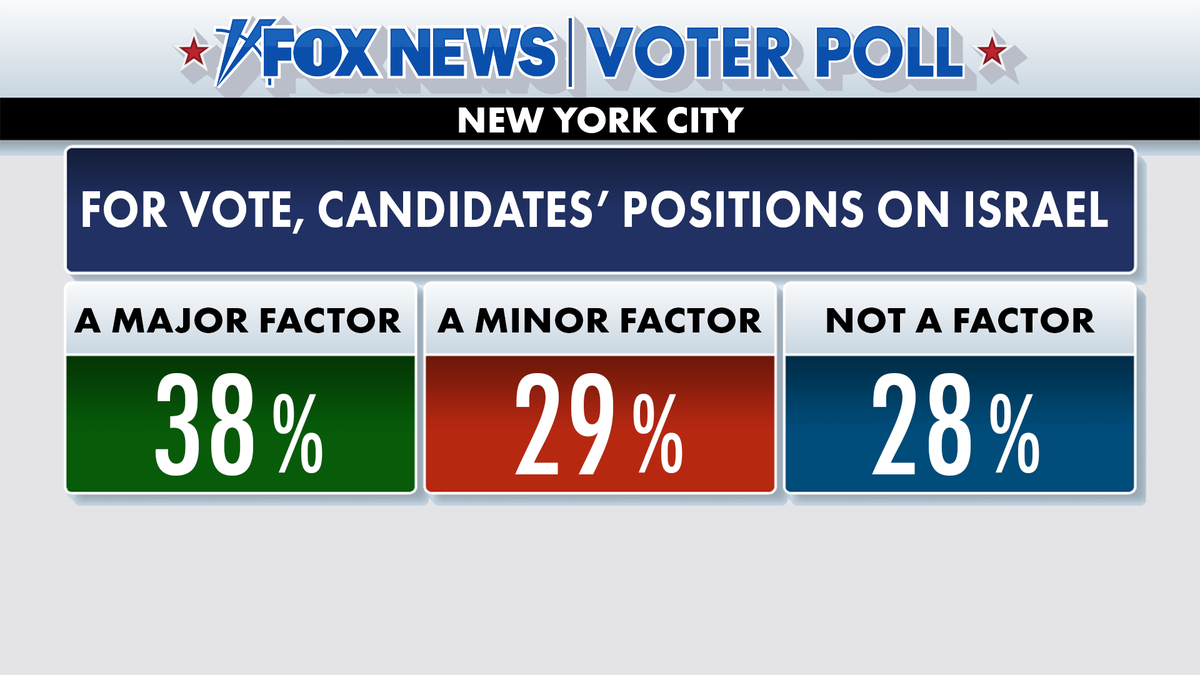 Fox News Voter Poll results of how important candidates' positions on Israel were for NYC mayoral race