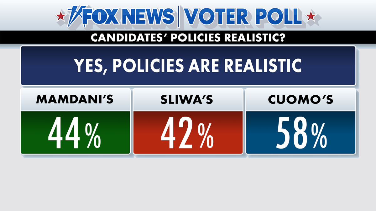 Fox News Voter Poll results over whether people felt candidates' policies were realistic