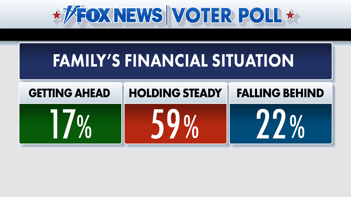 Fox News Voter Poll results on financial situation