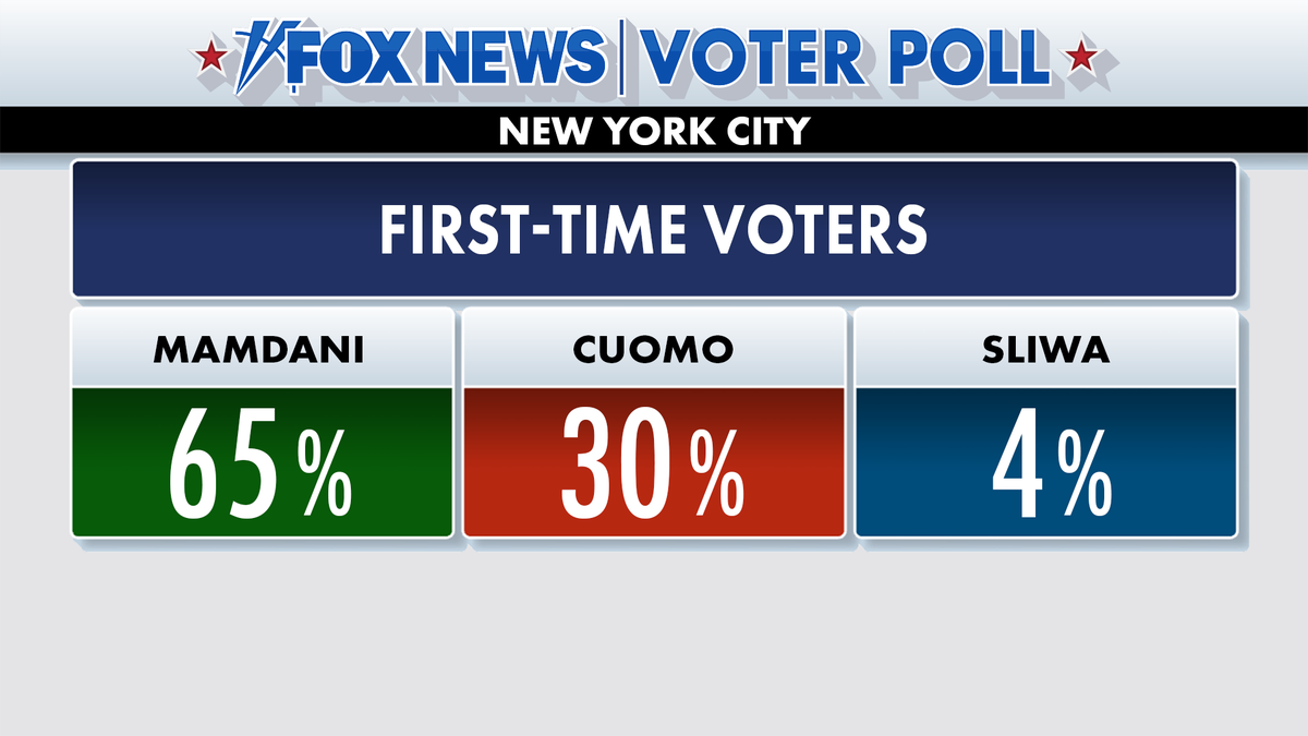Fox News Voter Poll results of first time voters