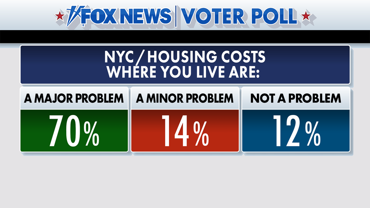 Fox News Voter Poll results on housing costs in New York City