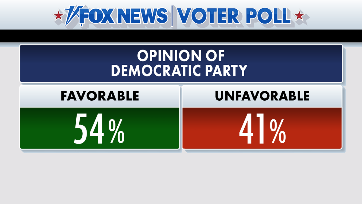 Fox News Voter Poll results of Democratic Party favorability