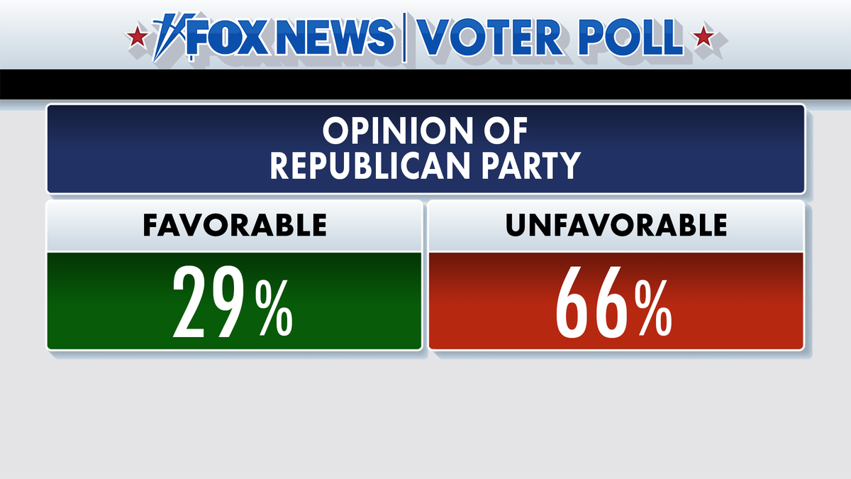 Fox News Voter Poll results on Republican Party favorability