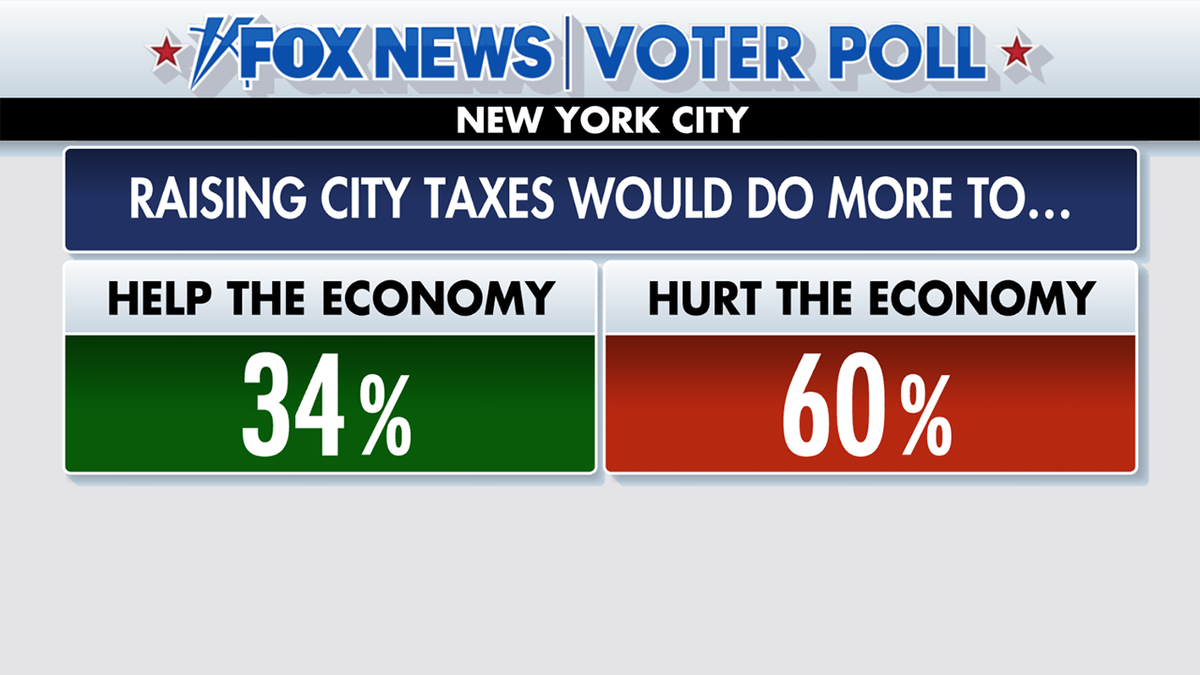 Fox News Voter Poll results on whether raising taxes in New York City would do more to either help or hurt the economy