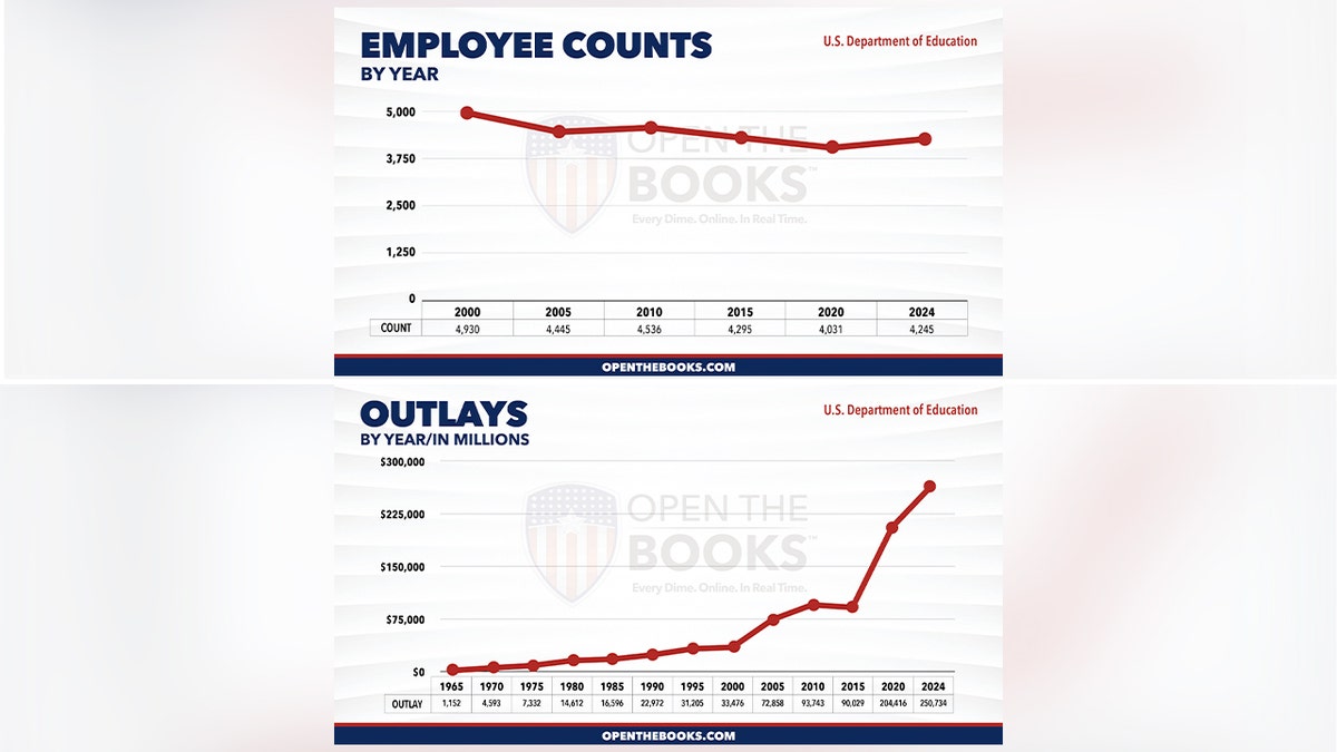 Graphs show numbers from the Department of Education uncovered by Open The Books. At the department, since 2000, the number of staff has gone down but the agency's spending has increased nearly 8-fold. 