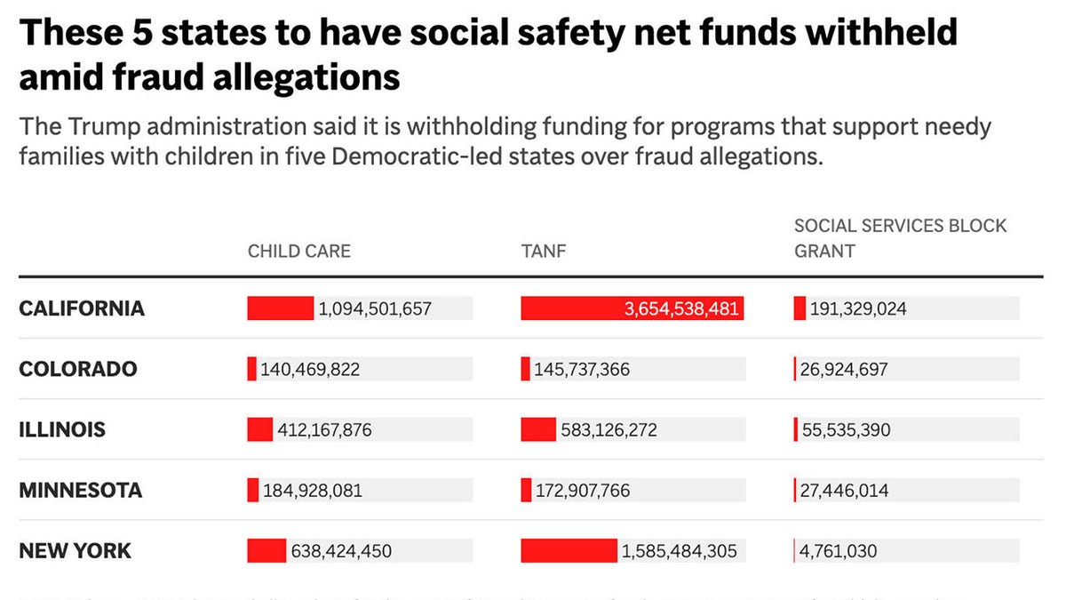 graph showing funding for 5 blocked states