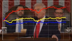 Trump gets high marks from Republicans when ticking off economic accomplishments