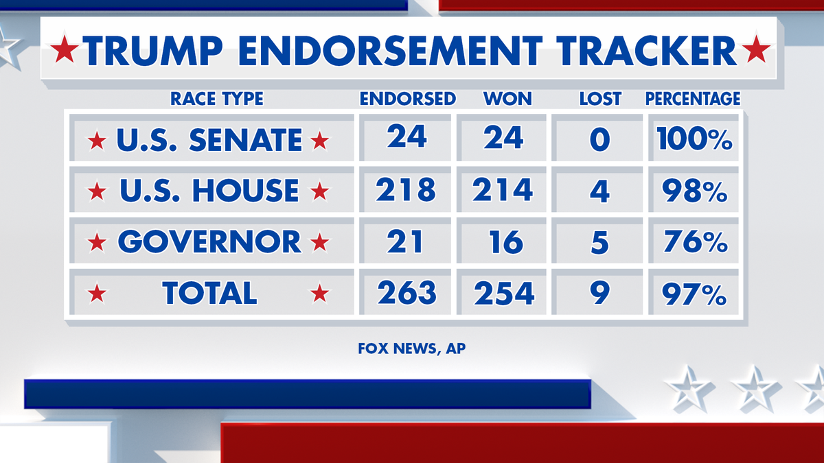 Tracking Trump's 'endorsements