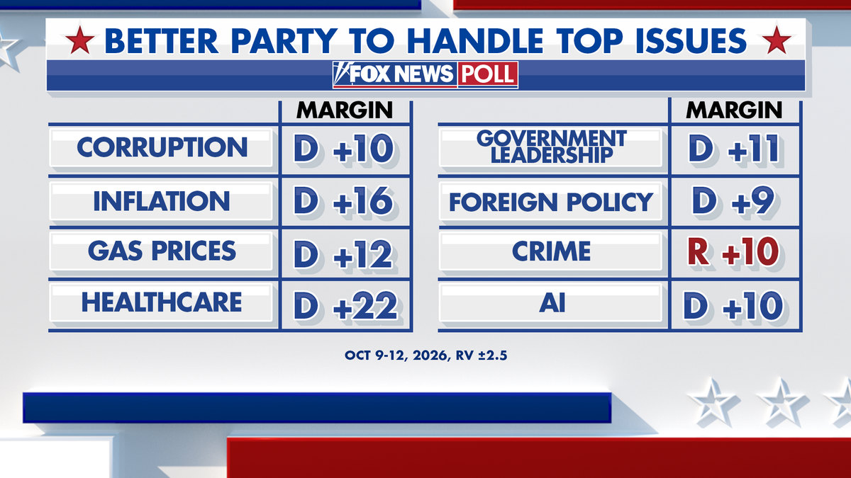 Fox News Power Rankings on top issues on the ballot.