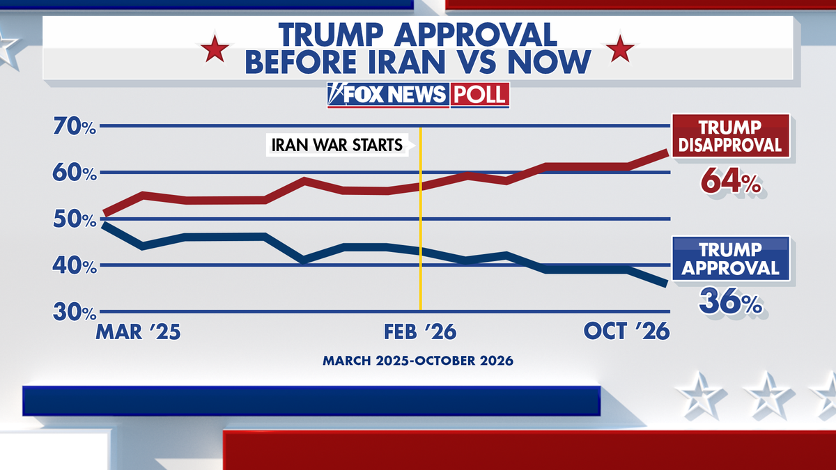Fox News Power Rankings on approval of President Donald Trump.