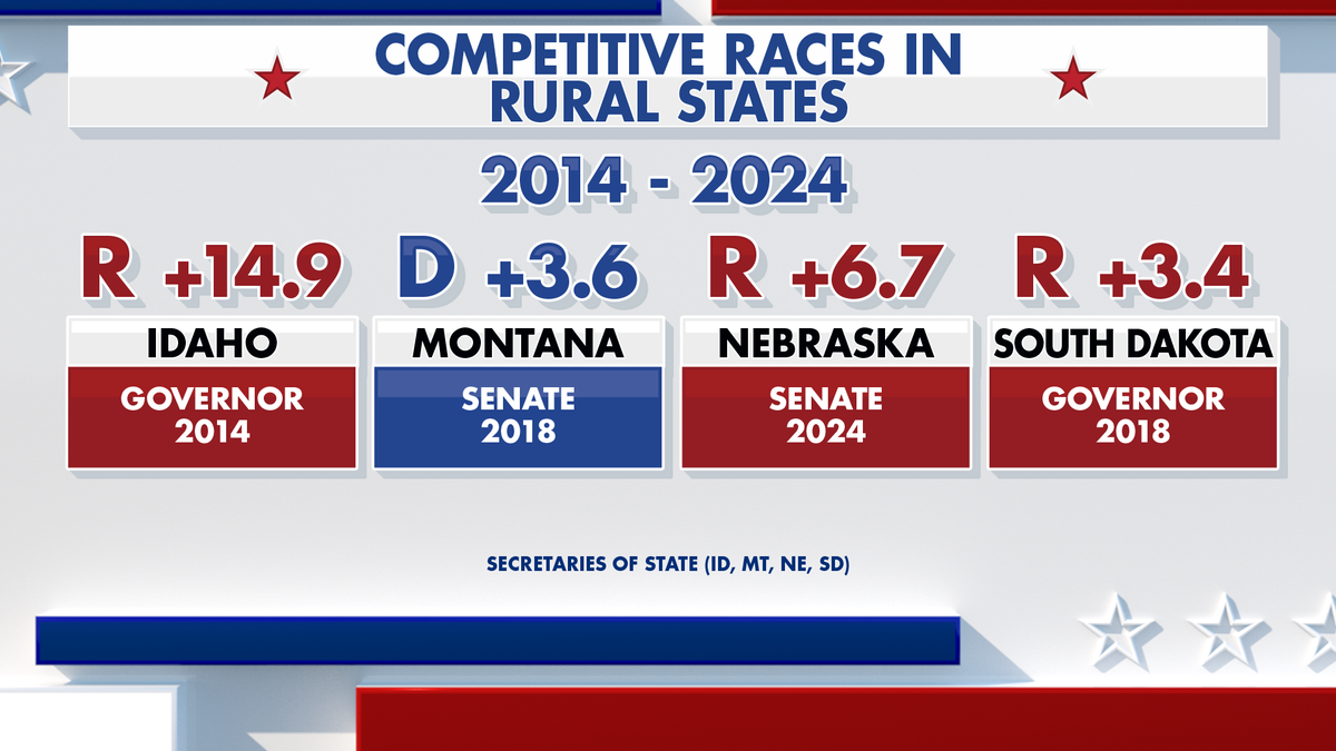Fox News Power Rankings on rural voters.