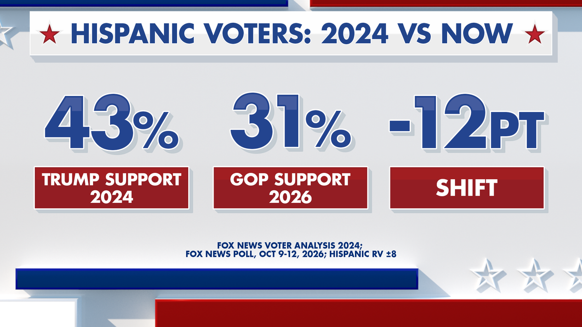 Fox News Power Rankings on hispanic voters.