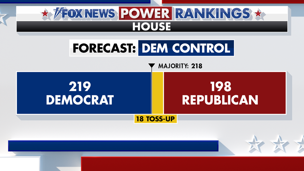 Fox News Power Rankings House forecast.