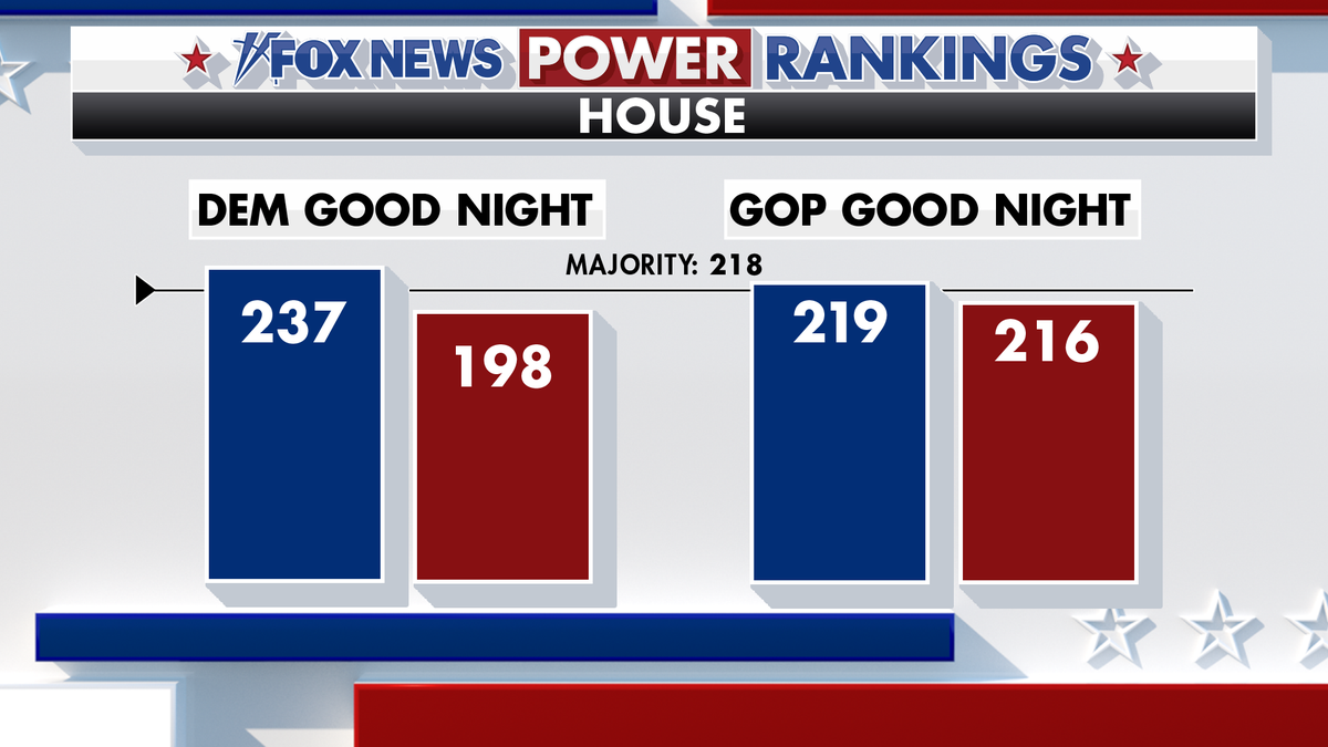Fox News Power Rankings House forecast.