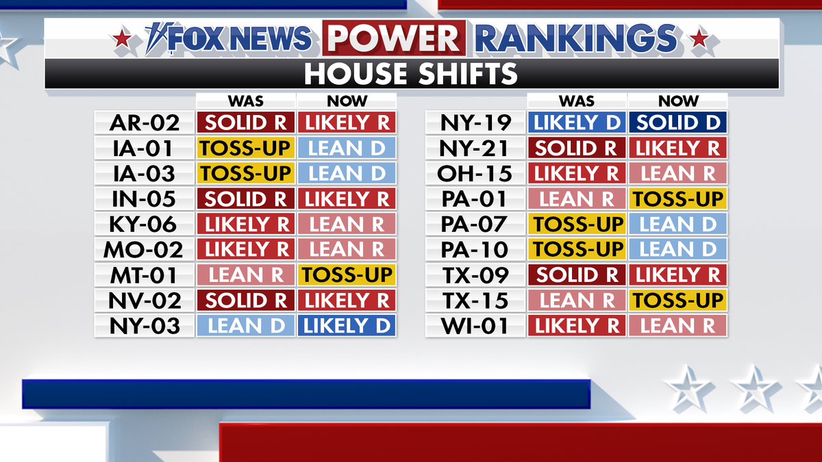 Fox News Power Rankings House forecast.