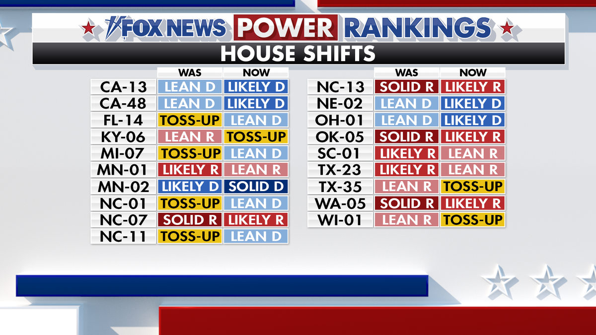 Fox News Power Rankings on House forecast.