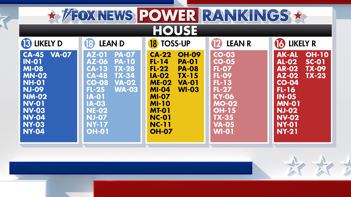 Fox News Power Rankings House forecast.