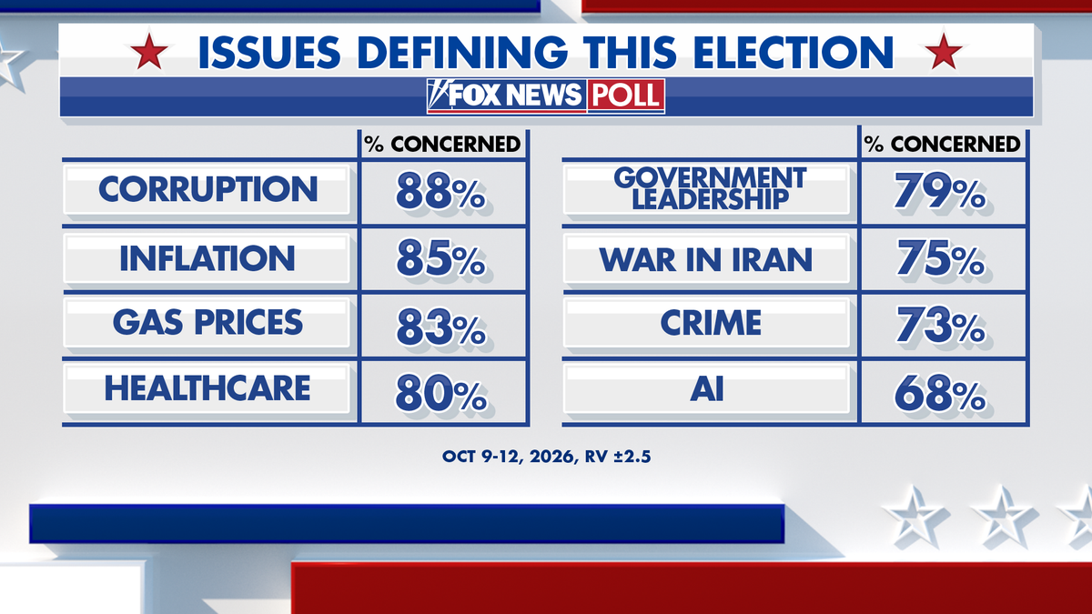 Fox News Power Rankings on top issues on the ballot.