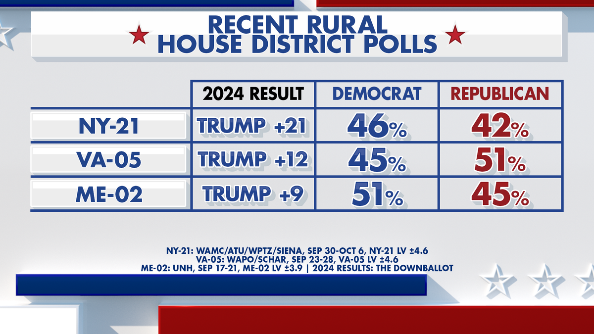Fox News Power Rankings on rural voters.