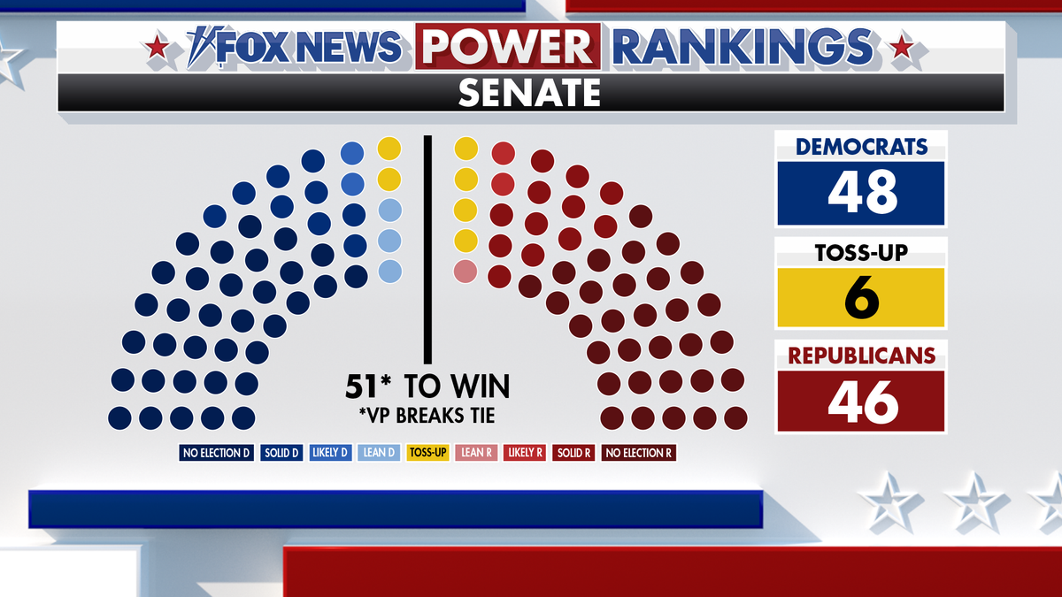 Fox News Power Rankings on Senate forecast.