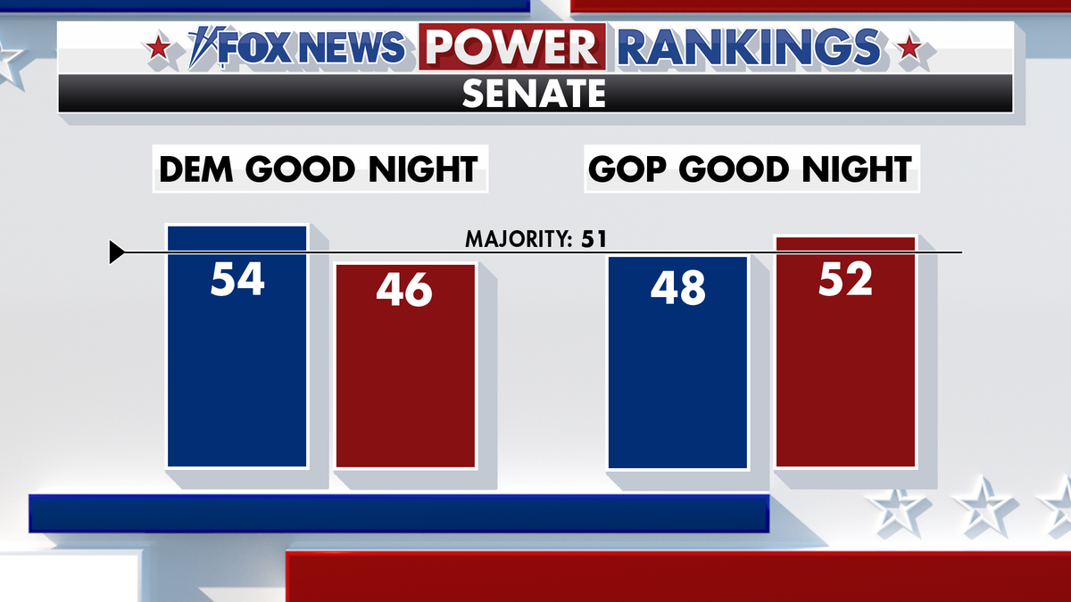 Fox News Power Rankings on Senate forecast.