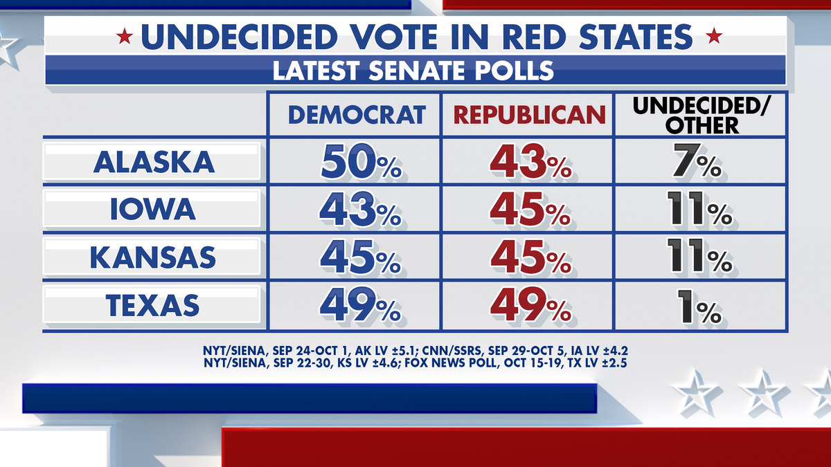 Fox News Power Rankings on red states.