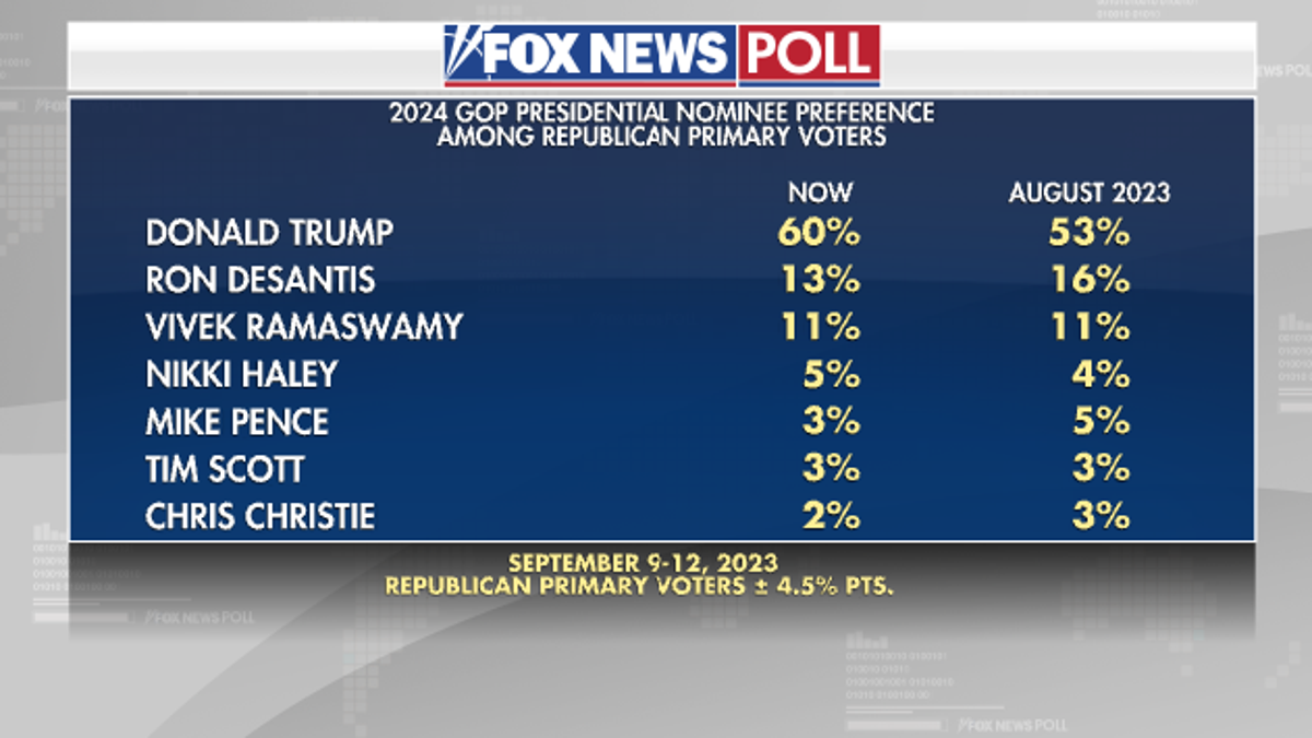 Fox News poll on GOP primary