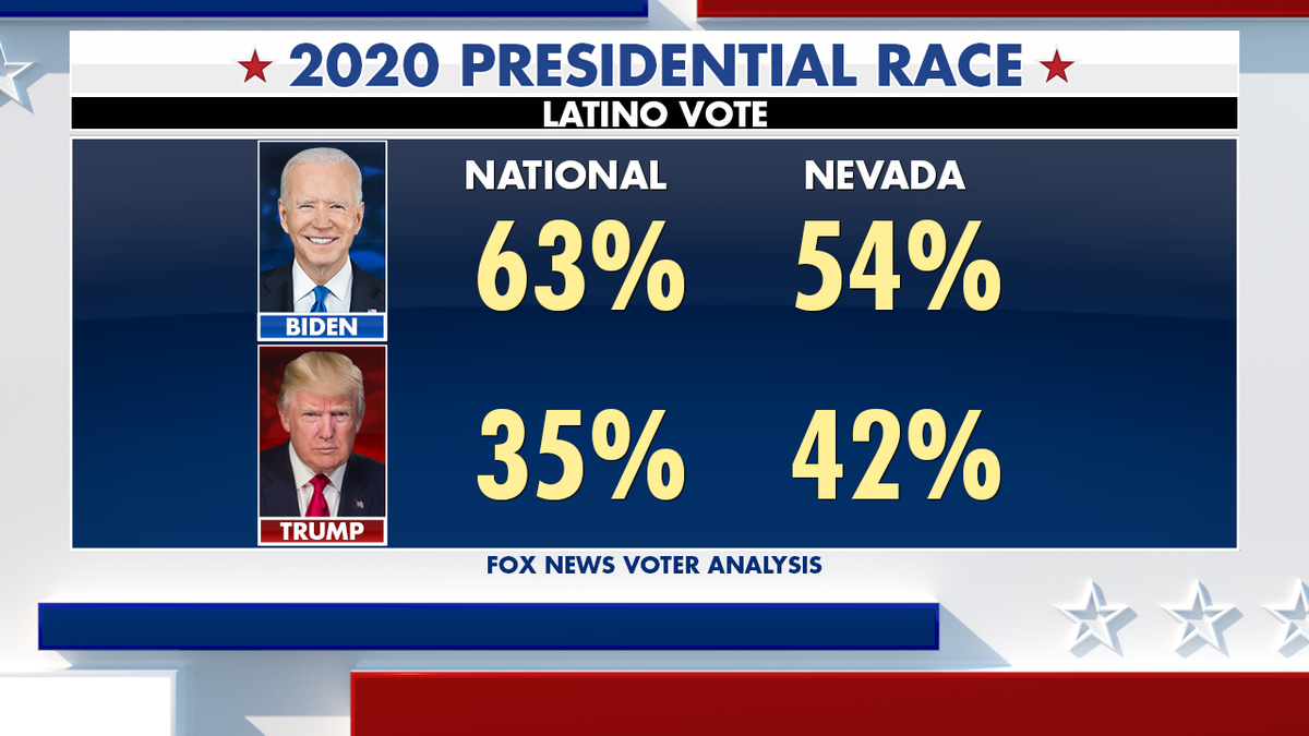 A chart that demonstrates the Latino vote for Biden and Trump in the 2020 presidential election.